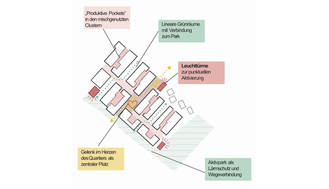 LEITIDEE: An der Schnittstelle zwischen Neckarsulm und Erlenbach entsteht das Innovationsquartier Straßenäcker mit Modellcharakter für die innovative Kombination von Wohnen, Arbeiten, Produktion und Erholung. Der Entwurf zeichnet sich durch eine hohe bauliche Dichte, eine vielfältige Nutzungsmischung sowie naturnahe Frei- und Aufenthaltsräume aus. Durch seine robuste, städtebauliche Struktur kann auf verschiedene Nutzungsanforderungen und zukünftige Veränderungen flexibel reagiert werden. Die städtebauliche Struktur, mit klar definierten Freiräumen, besteht aus stark durchmischten Clustern, welche sich wiederum aus unterschiedlichen hybriden und innovativen Bebauungstypologien und Nutzungen zusammensetzen.  „Produktive Pockets“ im Herzen der Cluster werden von linearen Grünräumen umschlossen. (AUSZUG ENTWURFSTEXT)