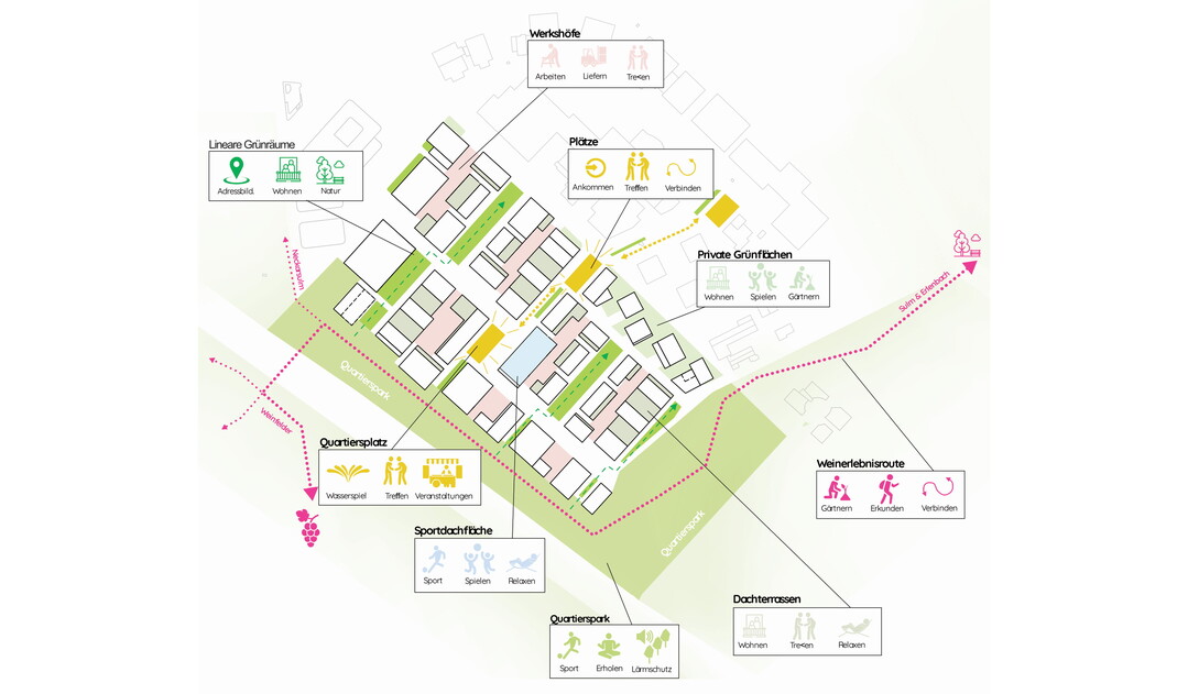 FREIFLÄCHENKONZEPT:
Das neue Quartier zeichnet sich durch unterschiedlichste Freiraumqualitäten aus: vom Aktivpark, über die Werkshöfe und gemeinschaftlichen Dachterrassen bis hin zu den Grünräumen und Plätzen. Der neue Aktivpark bildet eine großzügige Freizeit- und Erholungsfläche mit unterschiedlichen Funktionen. Die linearen Grünräume   bieten wohnungsnahe Spiel- und Aufenthaltsbereichen. (AUSZUG ENTWURFSTEXT)