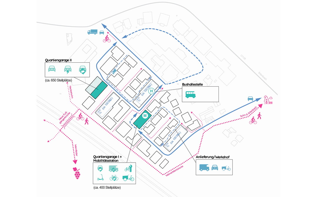 MOBILITÄT: Das neue Quartier ist durch verkehrsarme, öffentliche Räume geprägt. Diese Räume zeichnen sich, genauso wie die Bebauungsstrukturen, durch eine Überlagerung der unterschiedlichen Freiraumnutzungen aus. Die Parkierung findet hauptsächlich in zentralen, oberirdischen Quartiersgaragen mit bis 1350 Stellplätzen statt. Ergänzt werden diese durch Mobilitätsstationen als zentrale Stadtbausteine im Quartier sowie eine zentral gelegene Bushaltestelle. Ein quartiersbezogenes Sharing Angebot ermöglicht z.B. ein gewerbliches Lastenrad- oder Van-Sharing. Das bestehende Rad- und Fußwegenetz wird feinmaschig ergänzt. (AUSZUG ENTWURFSTEXT)