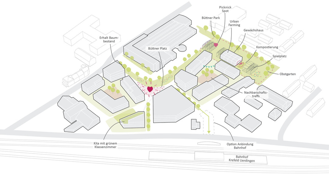 Freiraum:
Zentrales Element im neuen Quartier ist der Bttner Platz. Im Spannungsfeld von Stadtverwaltung, Mobility-HUB und Wohnbebauung ist er der Mittelpunkt des Quartiers. Der Auenbereich des Bckers trgt zur Belebung des Platzes bei und ist fr die ganze Nachbarschaft ein Anlaufpunkt. Schattenspendende Bume und ein Wasserspiel schaffen Atmosphre und Aufenthaltsqualitt. Der Bttner Platz dient als Treffpunkt und frdert die Kommunikation unter den Bewohner*innen im Quartier.
Der grozgig angelegte Grnstreifen dient nicht nur als Abstand und Sichtschutz zum Glasverarbeitungsbetrieb, er ist auch eine ansprechend gestaltete Verbindung zum Bttner Park im Norden des Plangebietes. Der Bttner Park ist eine gemeinschaftlich nutzbare Grnanlage mit einem Spielplatz, Urban-Farming, Gewchshaus, Kompostierung und Picknick-Spot. Mit den bereits vorhandenen Obstbumen lsst der Bttner Park das Selbstversorger-Herz hherschlagen. (AUSZUG ENTWURFSTEXT)