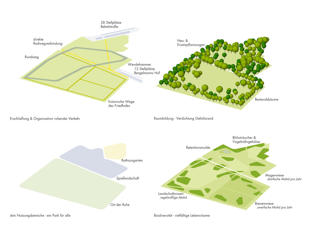Zusammenfassend wirkt das Gesamtbild des neuen Parks schlssig und verbindet die Identitt des
Ortes auf angenehm selbstverstndliche Weise mit den gewnschten zeitgemen Funktionen und
freirumlichen Bezgen.(AUSZUG JURYPROTOKOLL)