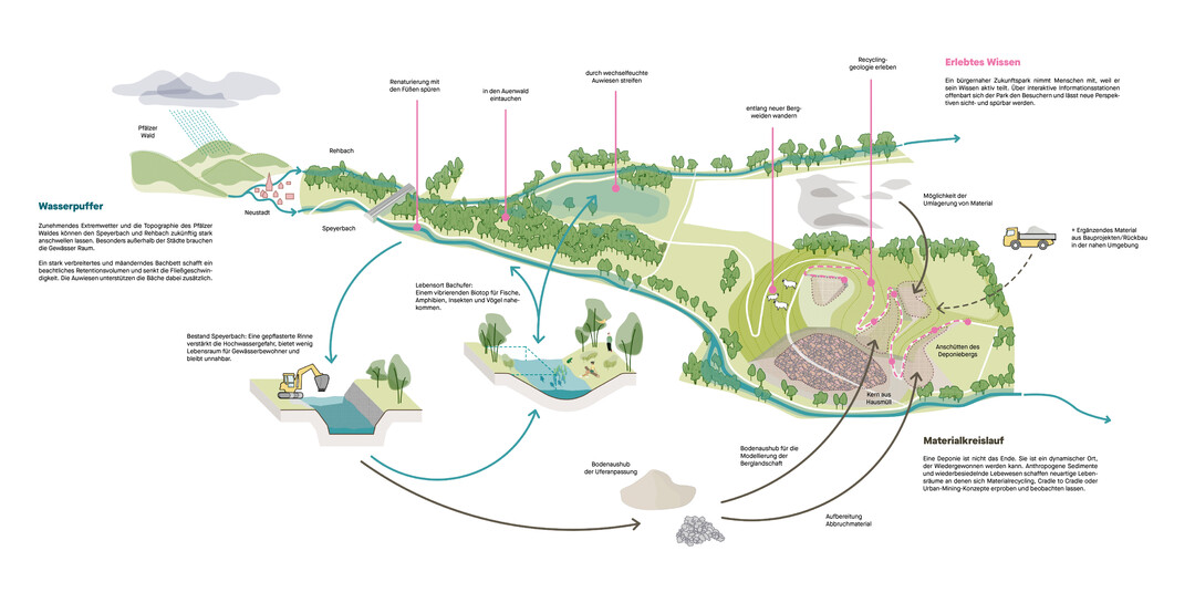 Materialkreislauf:
Eine Deponie ist nicht das Ende. Sie ist ein dynamischer Ort, der wiedergewonnen werden kann.
Anthropogene Sedimente und wiederbesiedelnde Lebewesen schaffen neuartige Lebensrume an
denen sich Materialrecycling, Cradle to Cradle oder Urban-Mining-Konzepte erproben und
beobachten lassen. Der Bodenaushub aus der Renaturierung der Bachlufe wird fr die
Modellierung der Berglandschaft genutzt. Abbruchmaterialien finden in aufbereiteter Form
Wiederverwendung. Darber hinaus besteht die Mglichkeiten der Umlagerung von Materialien
aus dem benachbarten Deponiegelnde, sowie von Bauprojekten und dem Rckbau in der nahen
Umgebung.(AUSZUG ENTWURFSTEXT)