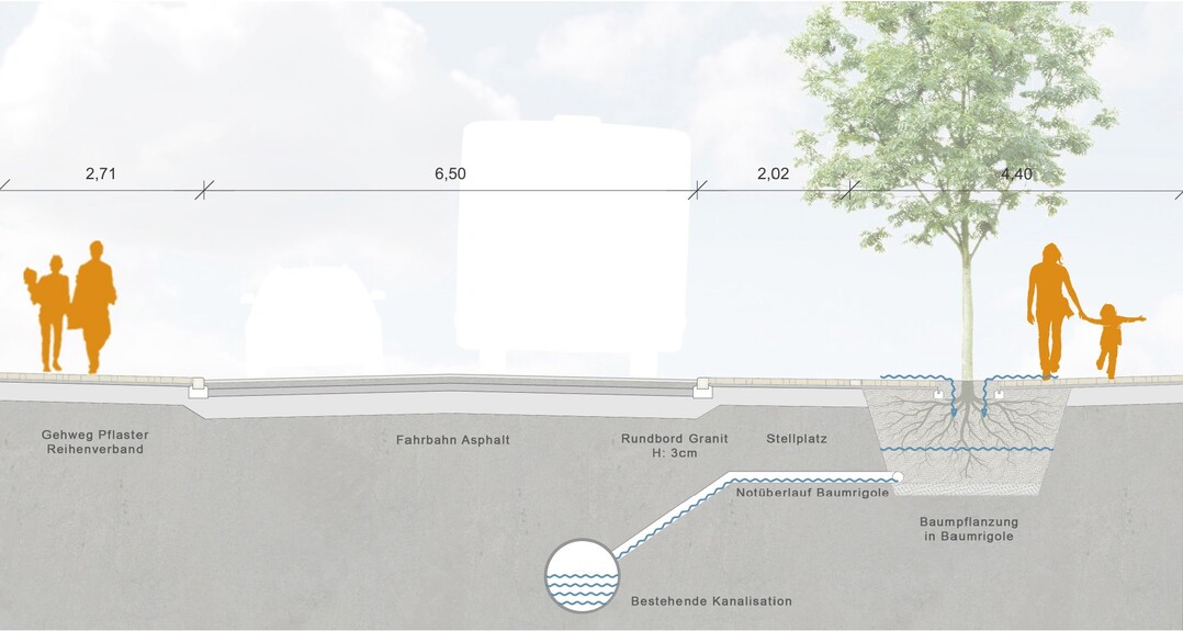 Detail Pflanzprinzip Baumrigole: Um den Wurzelraum dauerhaft mit ausreichend Wasser zu versorgen, fliet das Oberflchenwasser in die Pflanzgruben. Ein Notberlauf in die Kanalisation sichert den Wurzelraum vor berflutung und Staunsse.