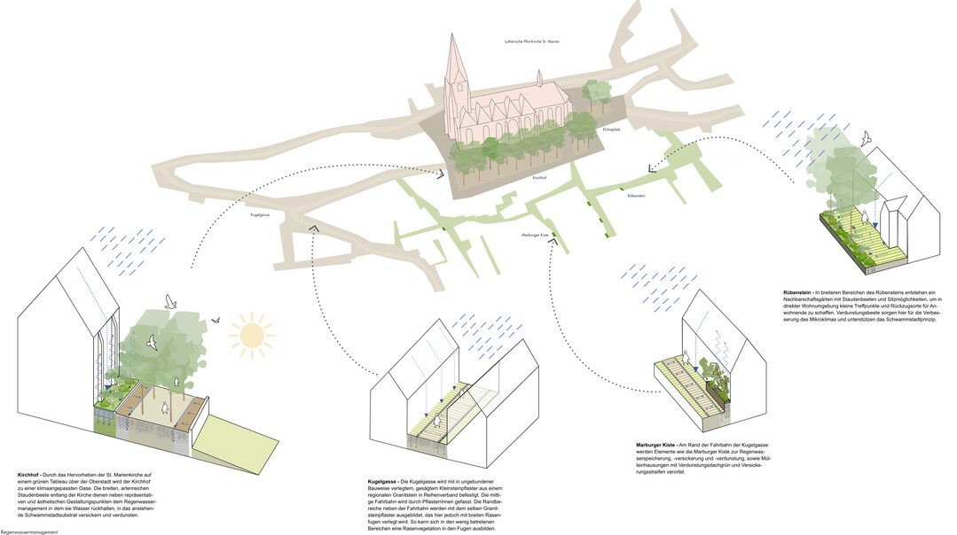 Der Entwurf sieht eine starke Aufwertung der Biodiversitt in der Marburger Oberstadt und dem Kirchhof der St. Marienkirche vor. Alle neugepflanzten Bume und Stauden werden nach ihrem kologischen Wert fr die heimische Tierwelt und ihre Klimanpassungsfhigkeit ausgewhlt. (...) Der Kirchhof und das Wegenetz der Oberstadt Marburg werden nach dem Schwammstadtprinzip und des Stockholmer Systems von der klassischen Regenentwsserung ber Regen- und Mischkanle abgekoppelt. Zustzliche Rinnen leiten das Regenwasser in Versickerungsbereiche. Der Stadtbalkon wird in Hinblick auf das Regenwassermanagement der Oberstadt ein relevanter Baustein. Der Kirchhof wird komplett mit Schwammstadtsubstrat aufbereitet. AUSZUG ERLUTERUNGSTEXT