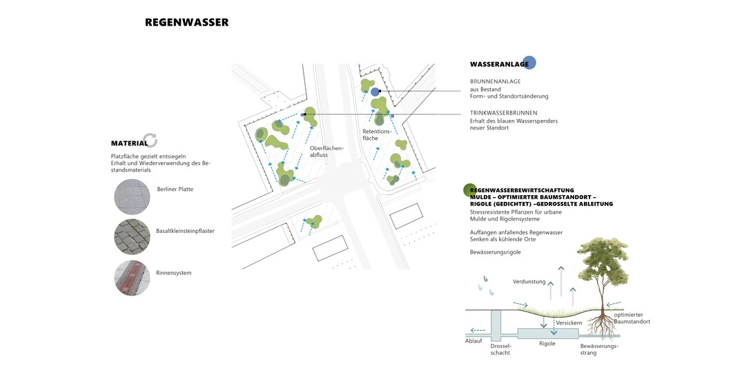 Bei der Bepflanzung der Beete und Mulden werden robuste,
schmetterlings- und bienenfreundliche Arten verwendet.
Die bestehenden Wasser- und Regenwassersysteme
werden angepasst und durch Nature-based Solutions
ergnzt. Das vorhandene Rinnensystem entwssert
in neue Pflanzflchen, die auch Starkregen abfangen
knnen. Vegetationsflchen mit stressresistenten
Pflanzen wirken als Wasserspeicher und Schwmme,
speichern Regenwasser und nutzen es ber gedrosselte
Rigolen zur Bewsserung. Die Senken sorgen durch
langsame Versickerung und Verdunstung fr khlende,
schattige Orte. Eine Bewsserungszisterne speichert
und leitet Regenwasser ab.