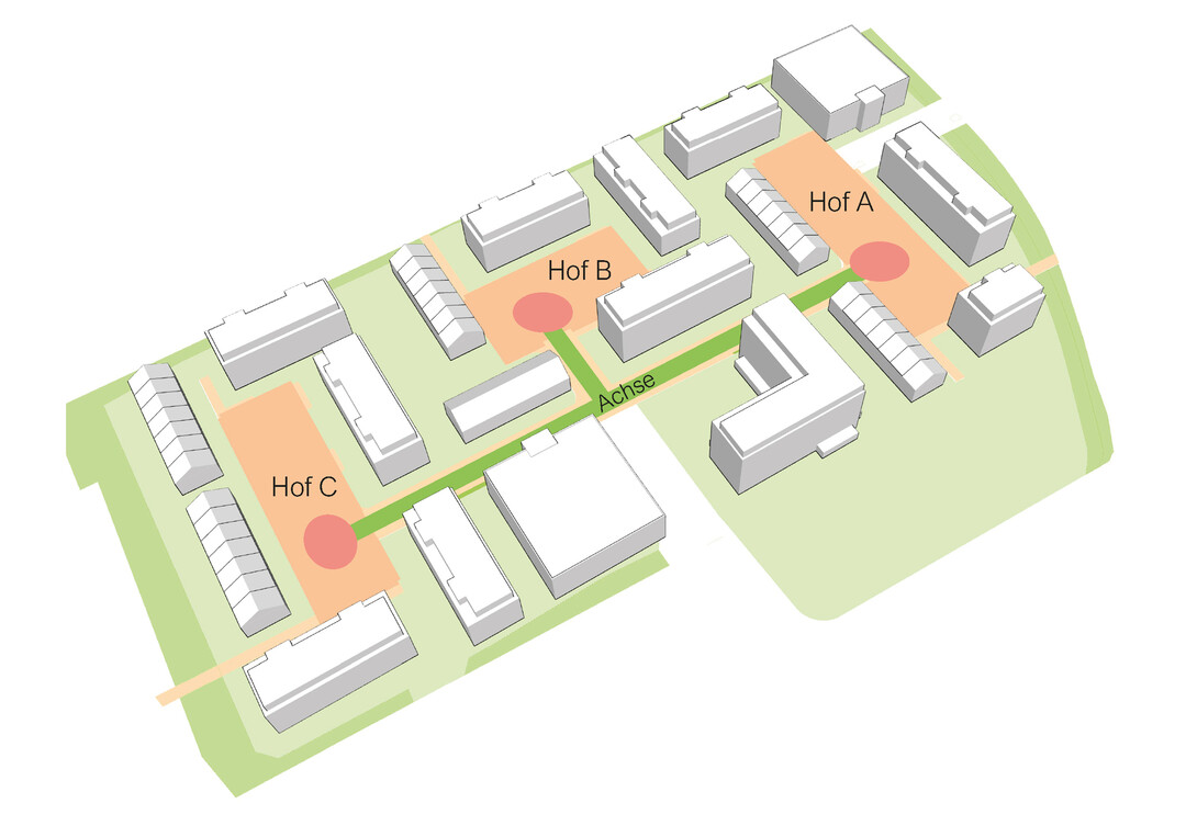 Der mittlere Hof (Hof B) wird vergrert, um eine grere innere, nutzbare Platzflche zu schaffen. Eine Lichtung innerhalb des grozgigen Baumhains dient als zentraler Veranstaltungsort im Quartier. 

Die beiden anderen Hfe (Hof A und Hof C) sind ebenfalls stark begrnt und setzen unterschiedliche Akzente fr das gemeinsame Leben und Wohnen im Wohnquartier. Im Hof C befindet sich als rumlicher Abschluss eine berankte Stadtpergola. (AUSZUG ERLUTERUNGSTEXT)