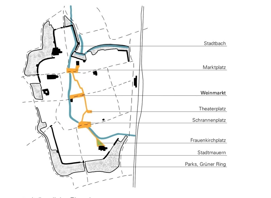 Stadtgeschichte und Platzatmosphre: Der Siegerentwurf von Grabner, Huber, Lipp (ghl) aus Freising setzt die in den letzten Jahren gestartete Entwicklung -vom Verkehrsplatz zum zentralen Aufenthaltsort - konsequent fort. Bis 2025 soll der Platzraum frei vom individualisierten Motorverkehr sein. Der baulich klar gefasste Platzraum und die historischen Bedingungen bilden die Basis der weiteren Planung.